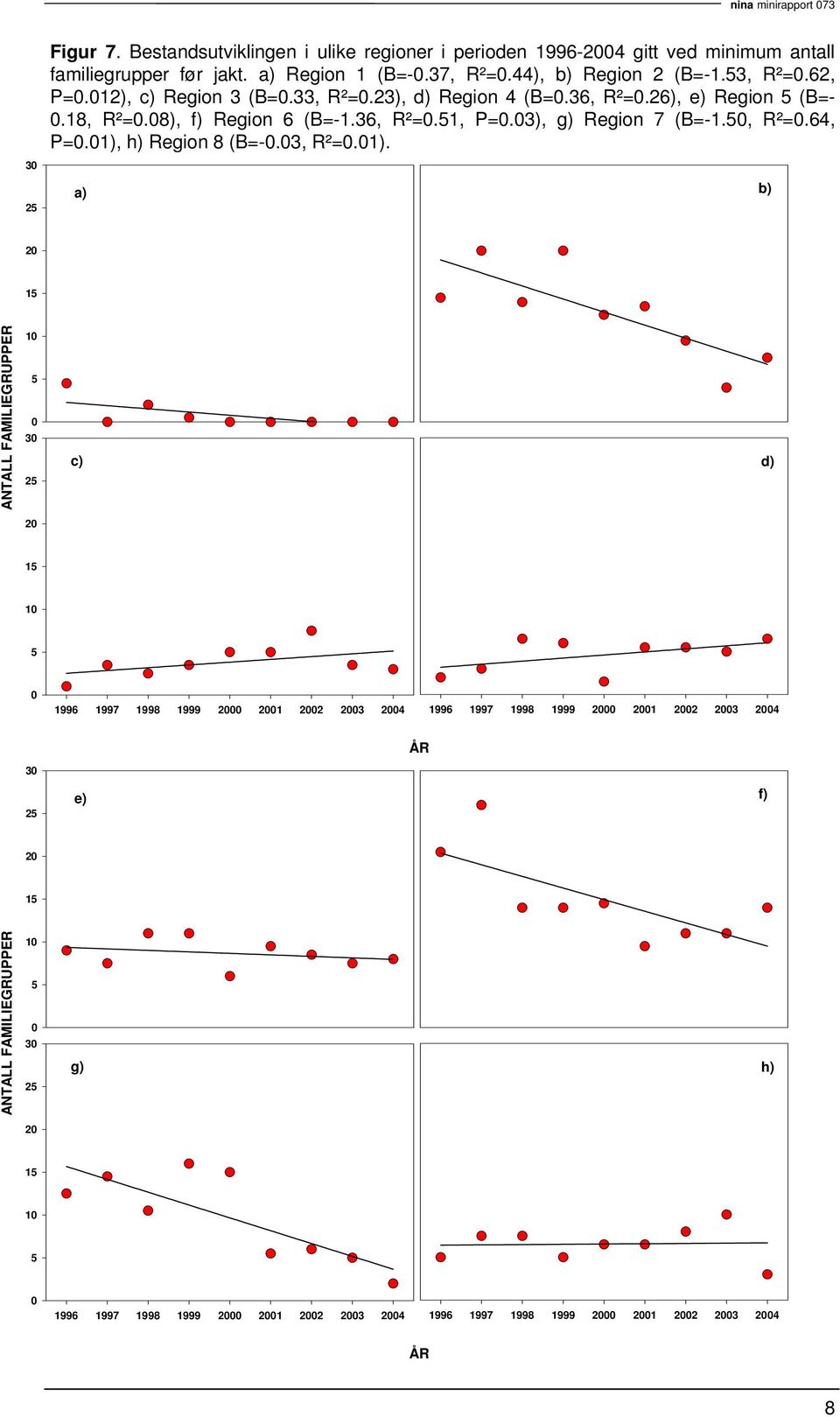 3), g) Region 7 (B=-1.5, R²=.64, P=.1),