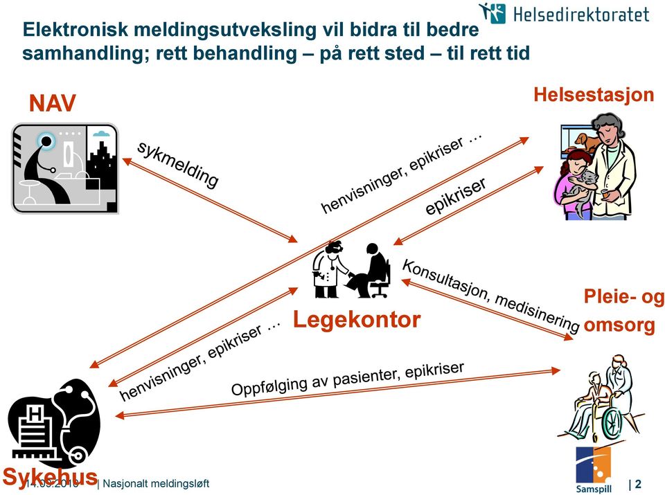 til rett tid NAV Helsestasjon Legekontor Pleie-