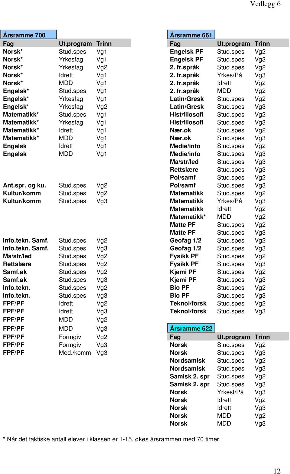 spes Vg2 Engelsk* Yrkesfag Vg2 Latin/Gresk Stud.spes Vg3 Matematikk* Stud.spes Vg1 Hist/filosofi Stud.spes Vg2 Matematikk* Yrkesfag Vg1 Hist/filosofi Stud.spes Vg3 Matematikk* Idrett Vg1 Nær.øk Stud.