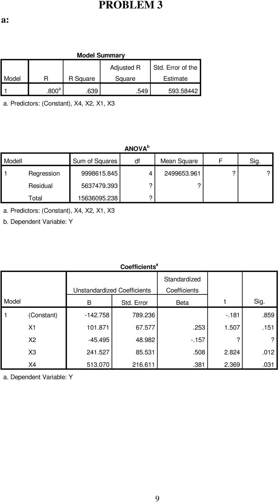 ? Total 5636095.238? a. Predictors: (Constant), X4, X2, X, X3 b.