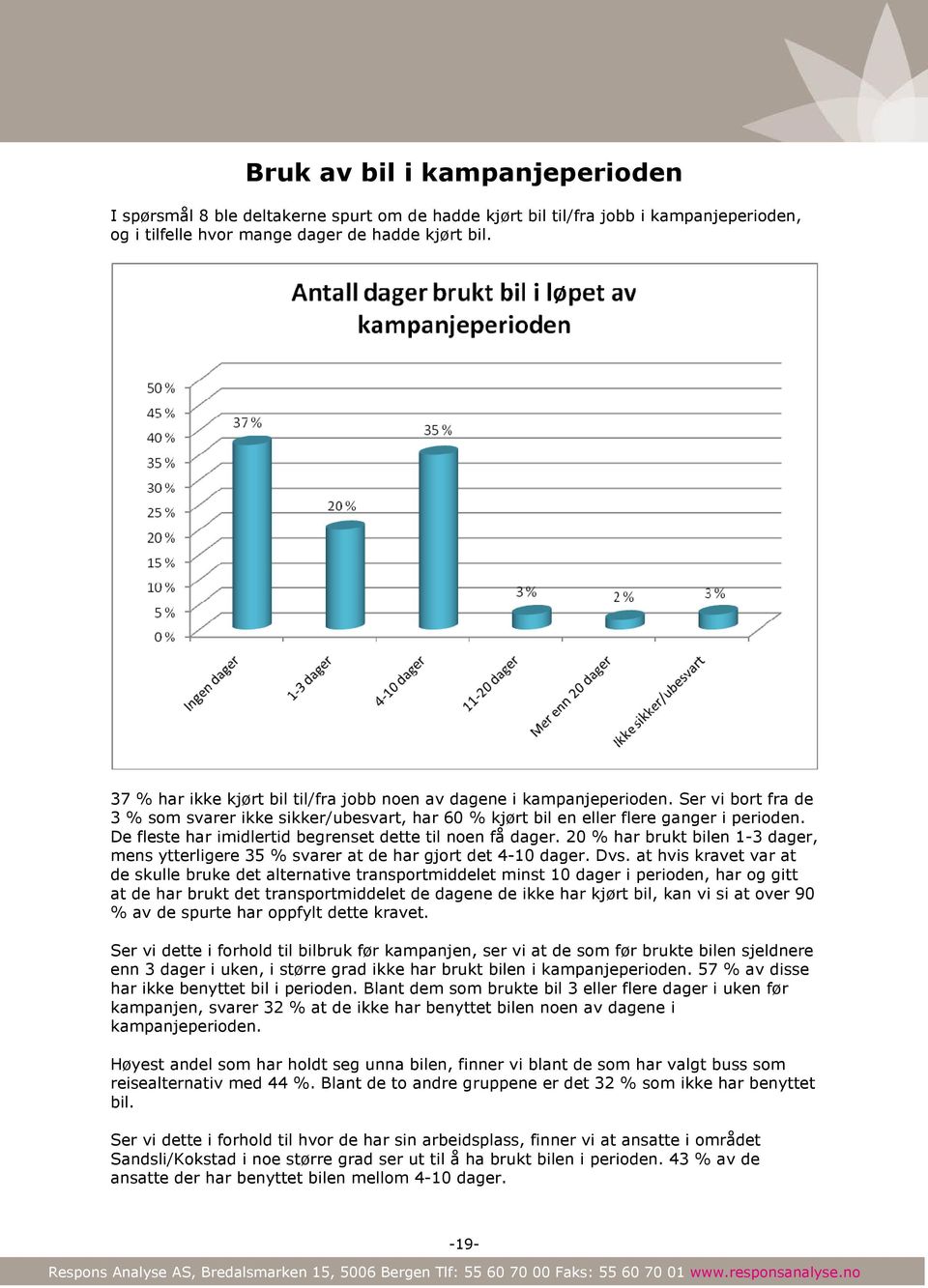 De fleste har imidlertid begrenset dette til noen få dager. 20 % har brukt bilen 1-3 dager, mens ytterligere 35 % svarer at de har gjort det 4-10 dager. Dvs.