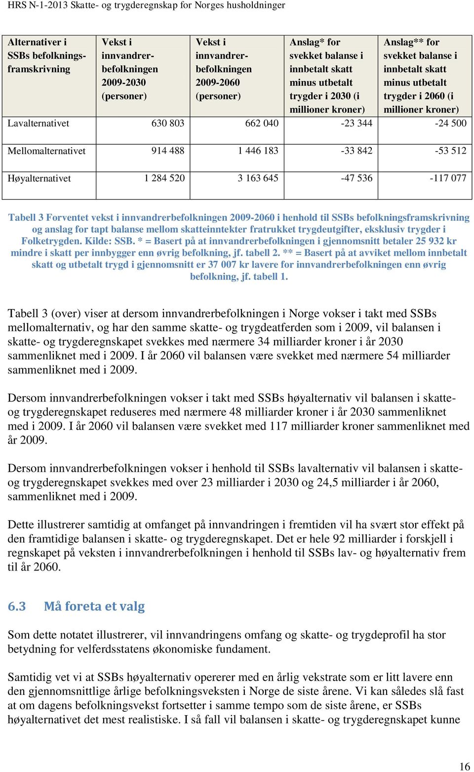 Mellomalternativet 914 488 1 446 183-33 842-53 512 Høyalternativet 1 284 520 3 163 645-47 536-117 077 Tabell 3 Forventet vekst i innvandrerbefolkningen 2009-2060 i henhold til SSBs