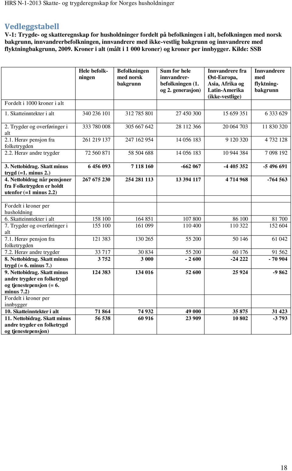 Kilde: SSB Fordelt i 1000 kroner i alt Hele befolkningen Befolkningen med norsk bakgrunn Sum for hele innvandrerbefolkningen (1. og 2.