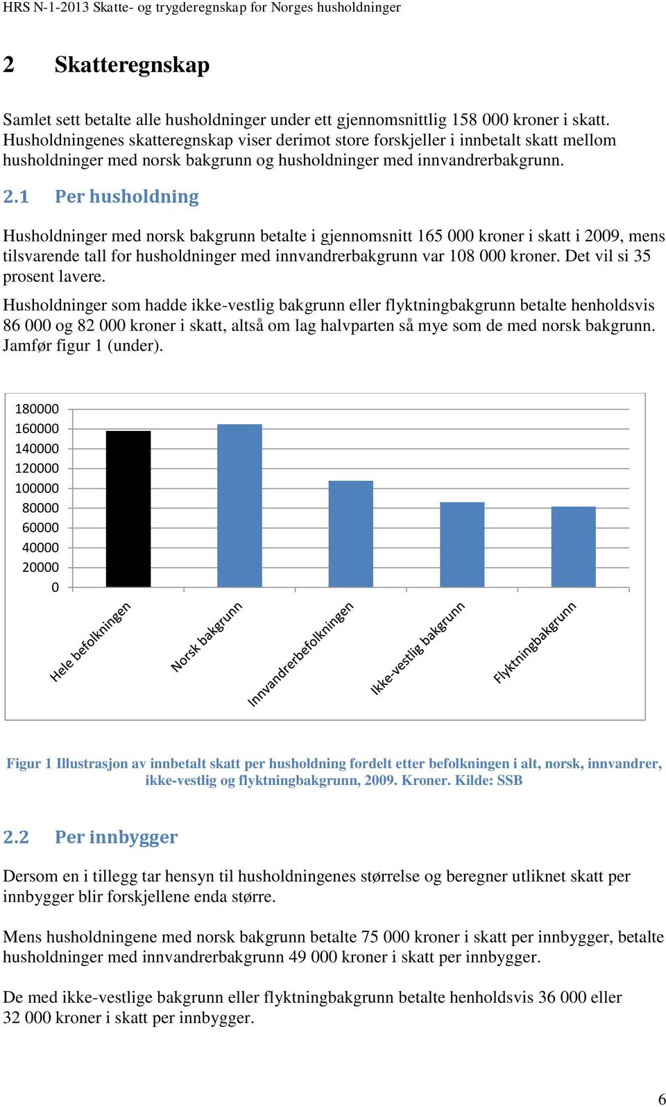 1 Per husholdning Husholdninger med norsk bakgrunn betalte i gjennomsnitt 165 000 kroner i skatt i 2009, mens tilsvarende tall for husholdninger med innvandrerbakgrunn var 108 000 kroner.