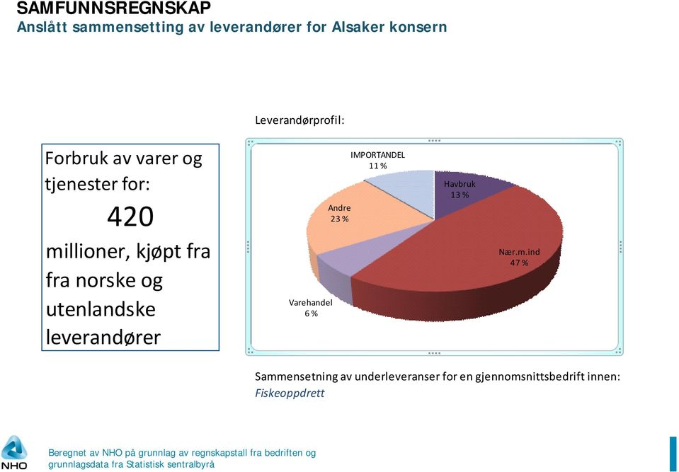 Importandel 11 % Andre 23 % IMPORTANDEL 11 % Andre 23 % Havbruk 13 % 13 Nær.m.ind Nær.m.ind 47 % 47 %