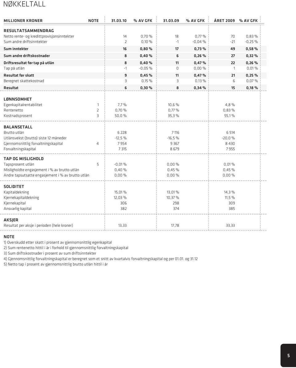 09 % av GFK året 2009 % av GFK Resultatsammendrag Netto rente- og kredittprovisjonsinntekter 14 0,70 % 18 0,77 % 70 0,83 % Sum andre driftsinntekter 2 0,10 % -1-0,04 % -21-0,25 % Sum inntekter 16