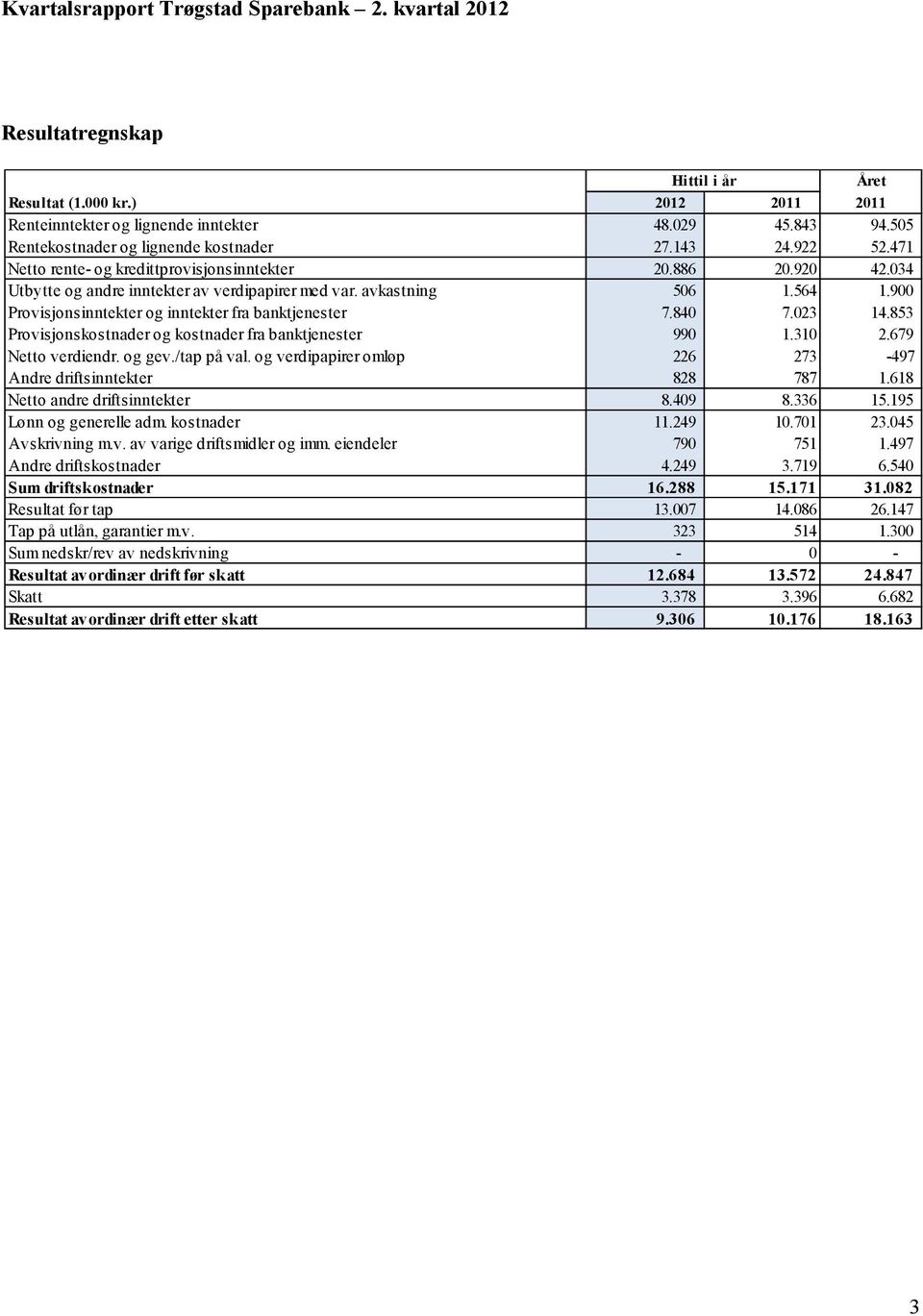 564 1.900 Provisjonsinntekter og inntekter fra banktjenester 7.840 7.023 14.853 Provisjonskostnader og kostnader fra banktjenester 990 1.310 2.679 Netto verdiendr. og gev./tap på val.