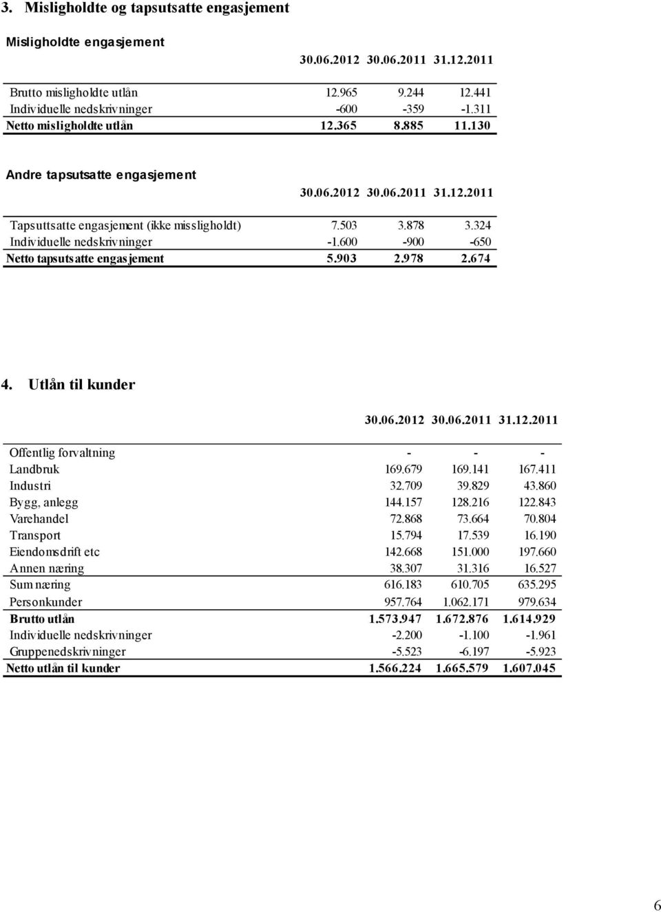 Utlån til kunder Offentlig forvaltning - - - Landbruk 169.679 169.141 167.411 Industri 32.709 39.829 43.860 Bygg, anlegg 144.157 128.216 122.843 Varehandel 72.868 73.664 70.804 Transport 15.794 17.