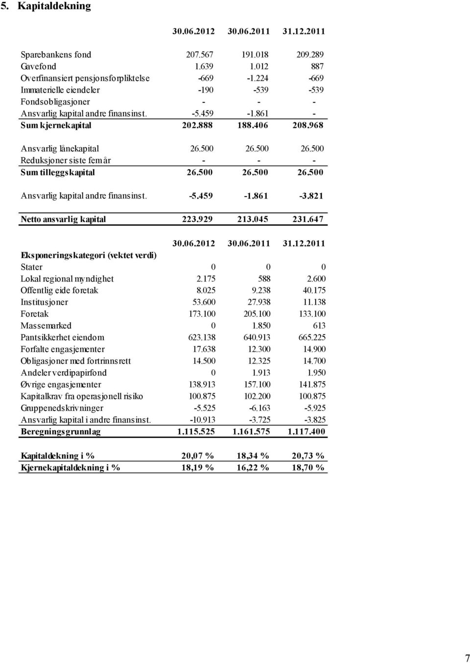 500 26.500 Reduksjoner siste fem år - - - Sum tilleggskapital 26.500 26.500 26.500 Ansvarlig kapital andre finansinst. -5.459-1.861-3.821 Netto ansvarlig kapital 223.929 213.045 231.