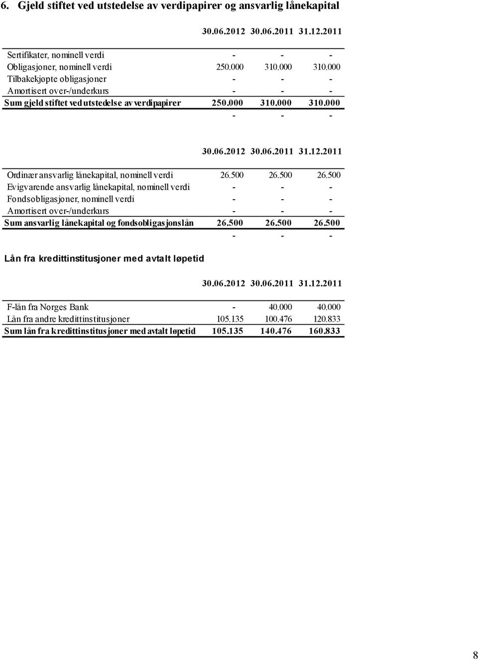 500 26.500 26.500 Evigvarende ansvarlig lånekapital, nominell verdi - - - Fondsobligasjoner, nominell verdi - - - Amortisert over-/underkurs - - - Sum ansvarlig lånekapital og fondsobligasjonslån 26.