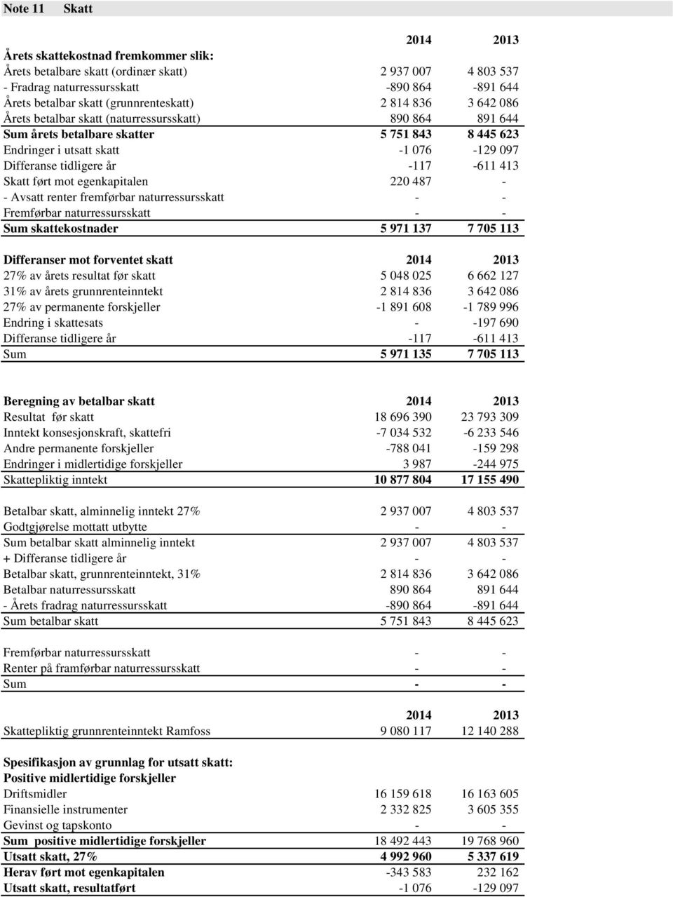 tidligere år -117-611 413 Skatt ført mot egenkapitalen 220 487 - - Avsatt renter fremførbar naturressursskatt - - Fremførbar naturressursskatt - - Sum skattekostnader 5 971 137 7 705 113 Differanser