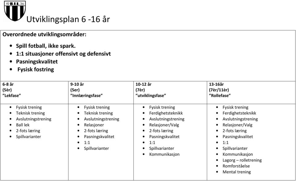 trening Teknisk trening Avslutningstrening Ball lek 2-fots læring Spillvarianter Fysisk trening Teknisk trening Avslutningstrening Relasjoner 2-fots læring Pasningskvalitet 1:1 Spillvarianter