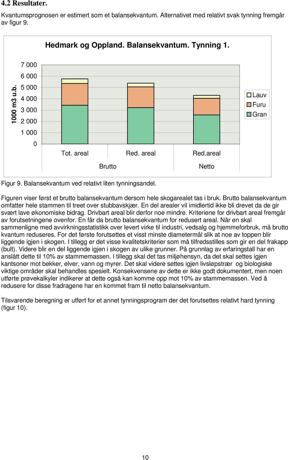 Brutto balansekvantum omfatter hele stammen til treet over stubbavskjær. En del arealer vil imidlertid ikke bli drevet da de gir svært lave økonomiske bidrag. Drivbart areal blir derfor noe mindre.