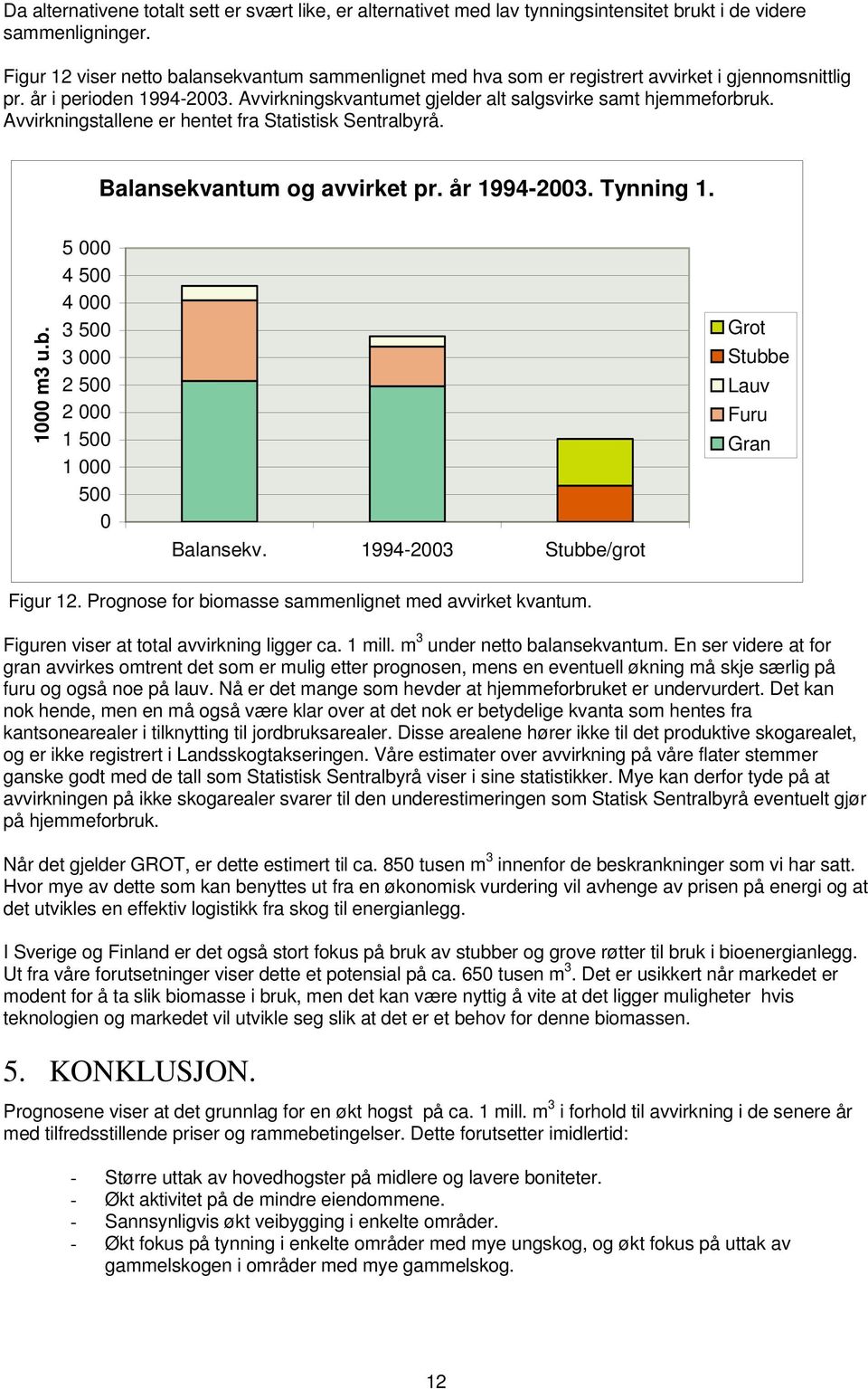 Avvirkningstallene er hentet fra Statistisk Sentralbyrå. Balansekvantum og avvirket pr. år 1994-23. Tynning 1. 1 m3 u.b. 5 4 5 4 3 5 3 2 5 2 1 5 1 5 Balansekv.