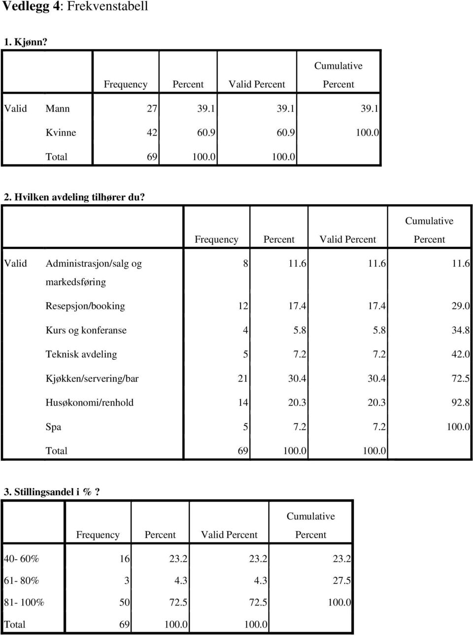 4 17.4 29.0 Kurs og konferanse 4 5.8 5.8 34.8 Teknisk avdeling 5 7.2 7.2 42.0 Kjøkken/servering/bar 21 30.4 30.4 72.