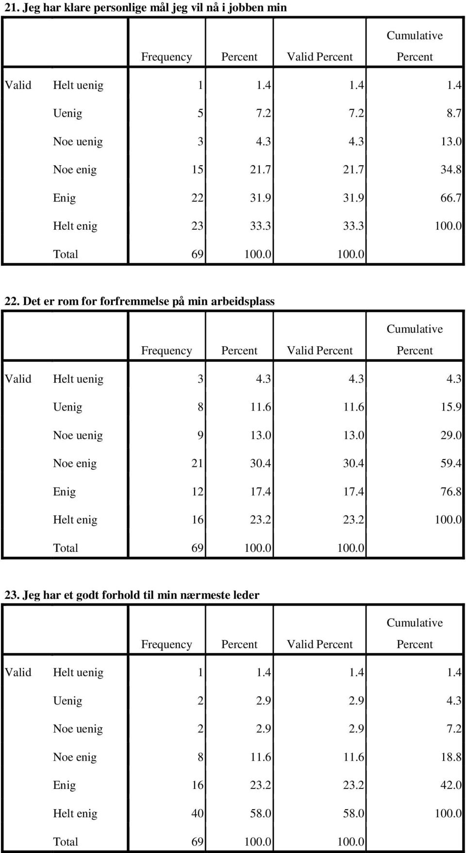 6 11.6 15.9 Noe uenig 9 13.0 13.0 29.0 Noe enig 21 30.4 30.4 59.4 Enig 12 17.4 17.4 76.8 Helt enig 16 23.2 23.2 100.0 23.