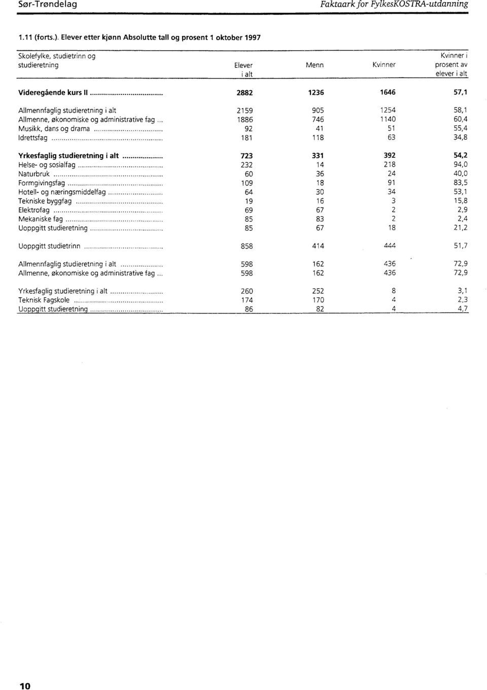 2882 1236 1646 57,1 Allmennfaglig studieretning i alt 2159 905 1254 58,1 Allmenne, økonomiske og administrative fag 1886 746 1140 60,4 Musikk, dans og drama 92 41 51 55,4 ldrettsfag 181 118 63 34,8