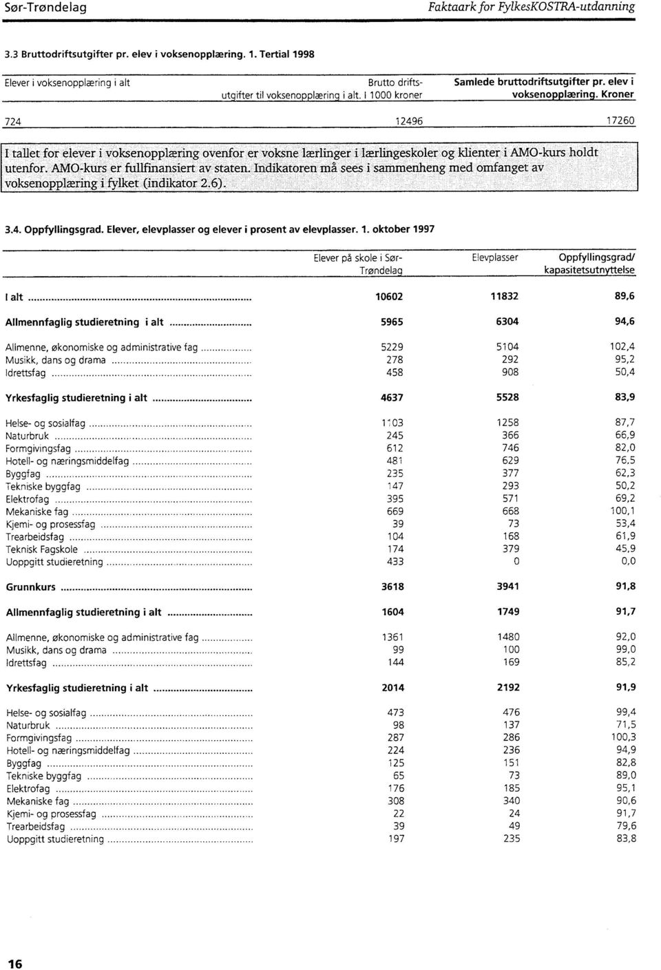 Kroner 724 12496 17260 I tallet for elever i voksenopplæring ovenfor er voksne lærlinger i lærlingeskoler og klienter i AMO-kurs holdt utenfor. ANIO-kurs er fullfinansiert av staten.