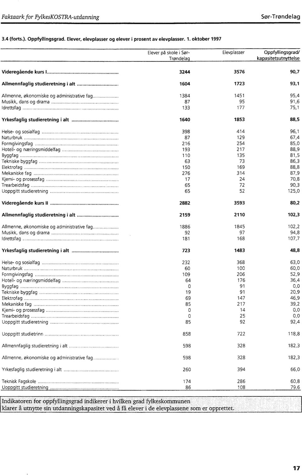 ..... 1384 1451 95,4 Musikk, dans og drama...... 87 95 91,6 Idrettsfag... _............ 133 177 75,1 Yrkesfaglig studieretning i alt...... 1640 1853 88,5 Helse- og sosialfag............_ 398 414 96,1 Naturbruk.