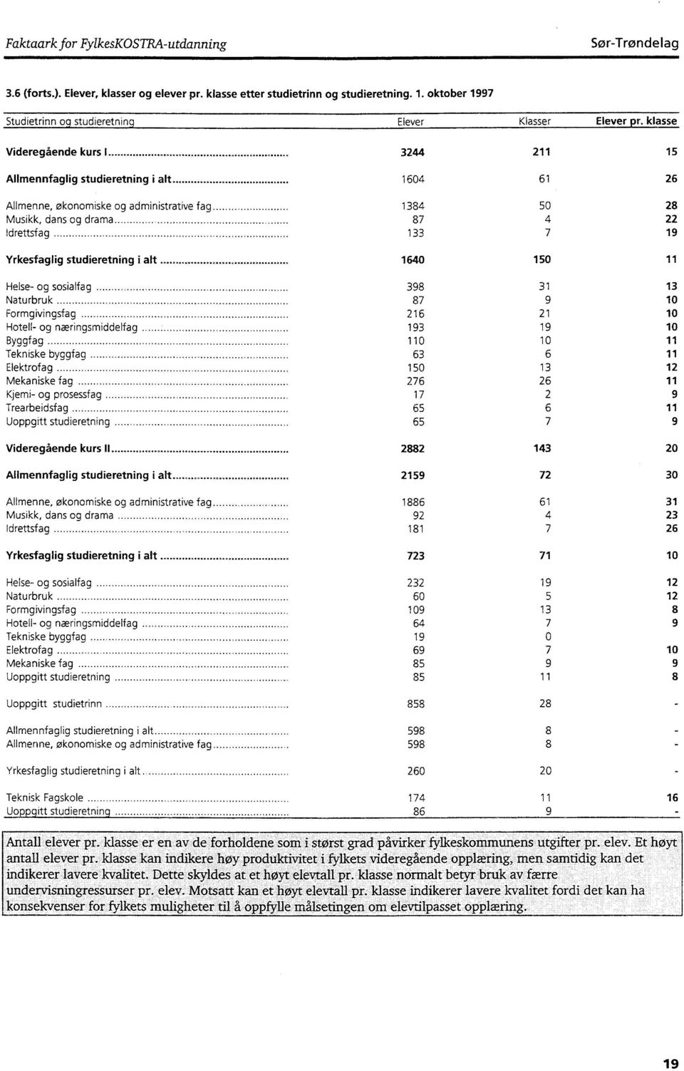 .. _... 87 4 22 Idrettsfag..... _..._........._..._ 133 7 19 Yrkesfaglig studieretning i alt _......... _.... 1640 150 11 Helse- og sosialfag 398 31 13 Naturbruk..............._._...... _..._._. 87 9 10 Formgivingsfag.