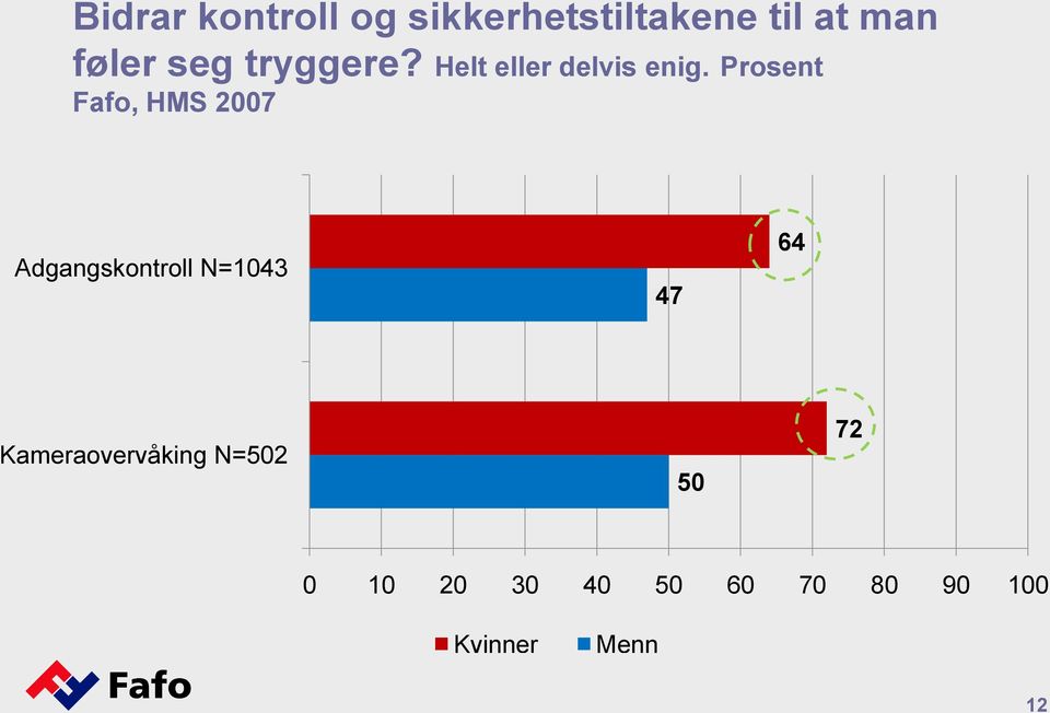Prosent Fafo, HMS 2007 Adgangskontroll N=1043 47 64