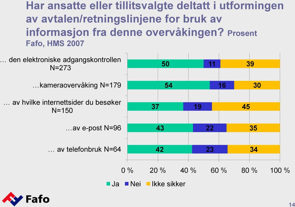 Prosent Fafo, HMS 2007 den elektroniske adgangskontrollen N=273 50 11 39 kameraovervåking N=179