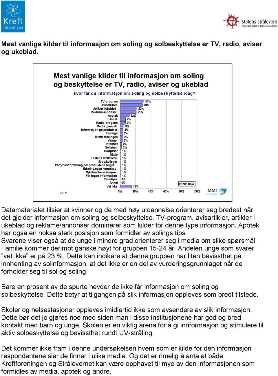 TV-prram Avsartkl Artkl ukeblad Reklame/annons Apotek Famle Rado-prram Meda genelt Informasjon p produktet Fastlege Kreftforgen V Intnett Solarum Hudple Skole Statens strlevn Jobb/kolleg