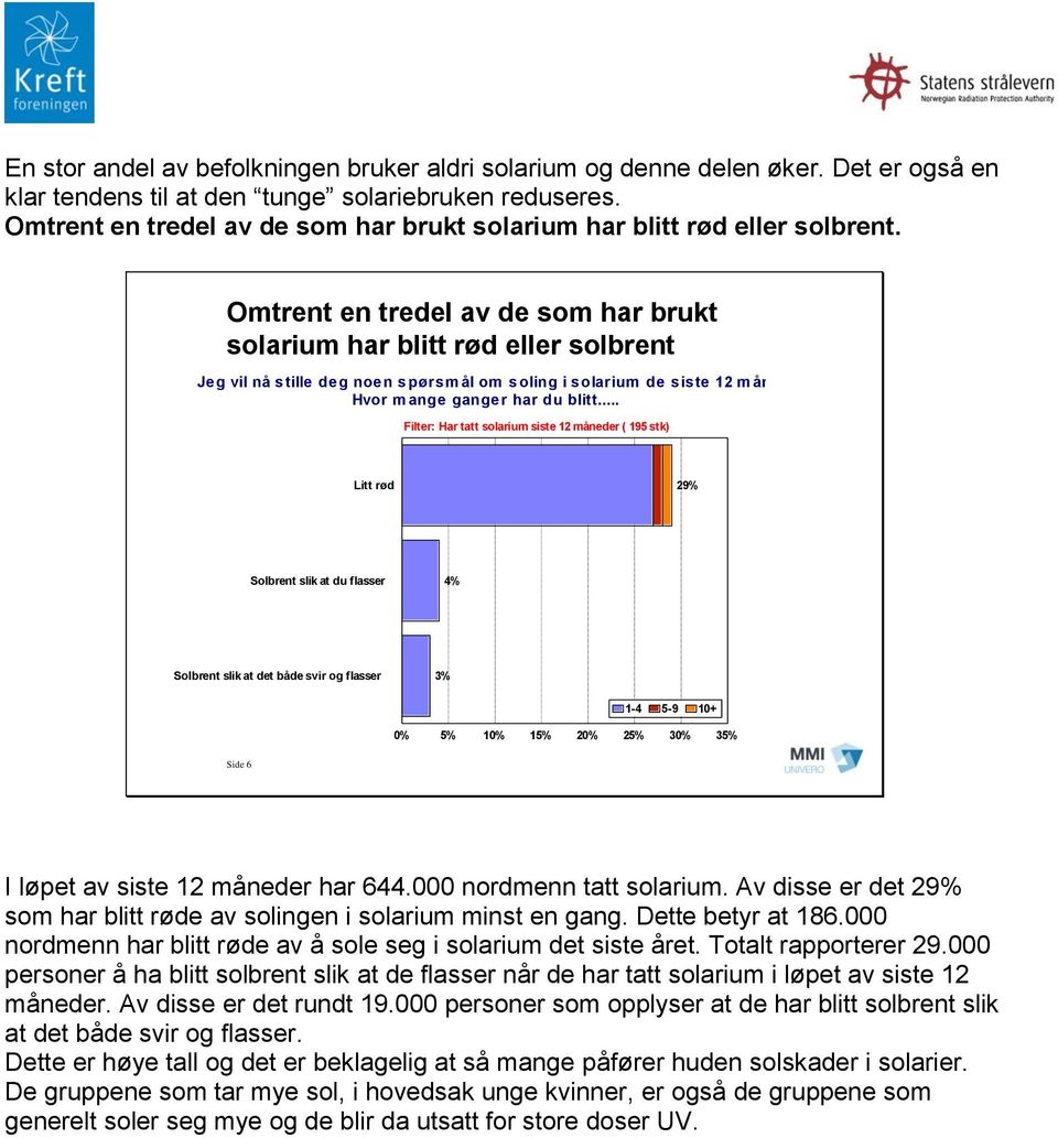 .. Flt: Har tatt solarum sste 12 mned ( 195 stk) Ltt rød 29% Solbrent slk at du flass 4% Solbrent slk at t b svr flass 1-4 5-9 10+ 0% 5% 10% 15% 20% 25% 30% 35% S 6 I løpet sste 12 mned har 644.