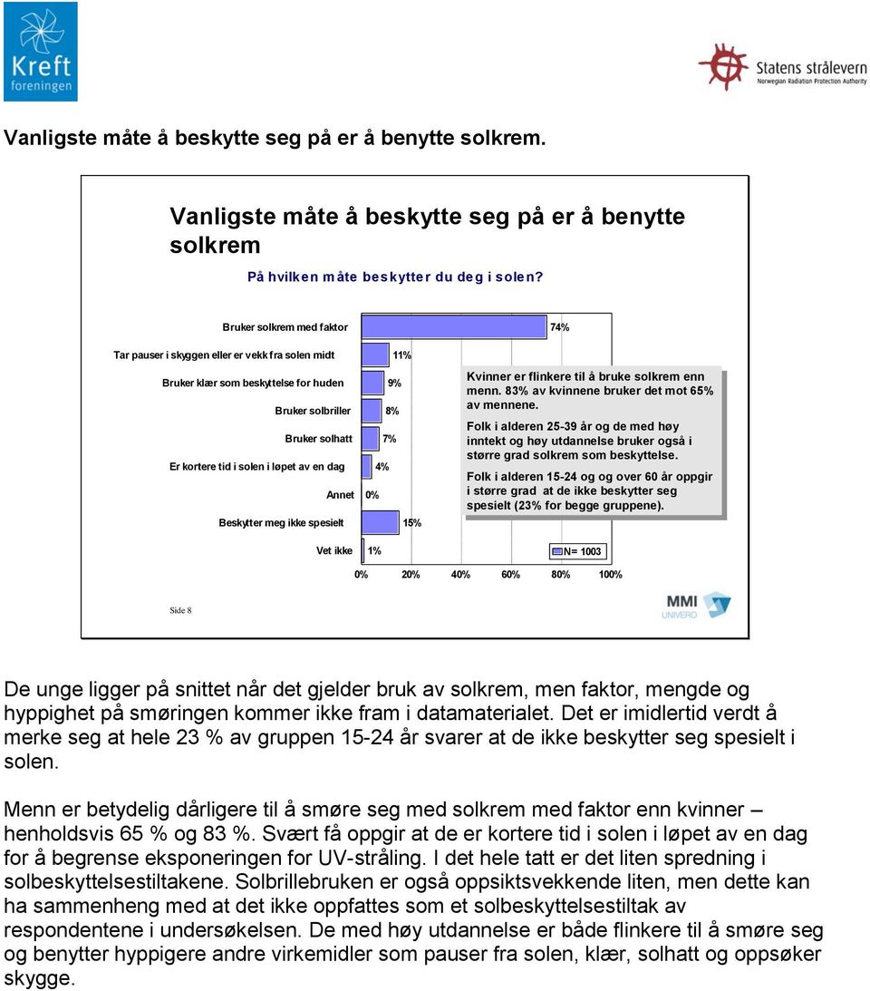 4% 0% 15% 74% Kvnn Kvnn flnke flnke tl tl bruke bruke solkrem solkrem m. m. 8 8 kvnnene kvnnene bruk bruk t t mot mot 65% 65% mene.