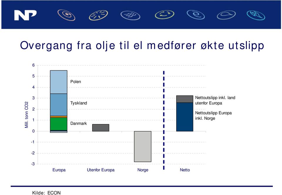 tonn CO2 3 2 1 0 Tyskland Danmark Nettoutslipp inkl.