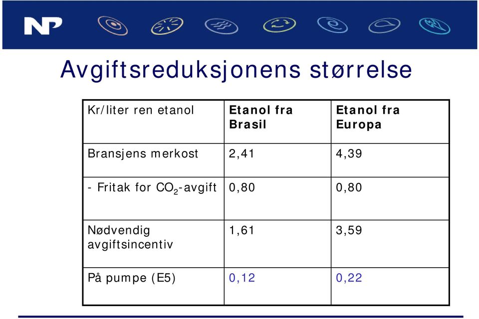 Europa 4,39 - Fritak for CO 2 -avgift 0,80 0,80