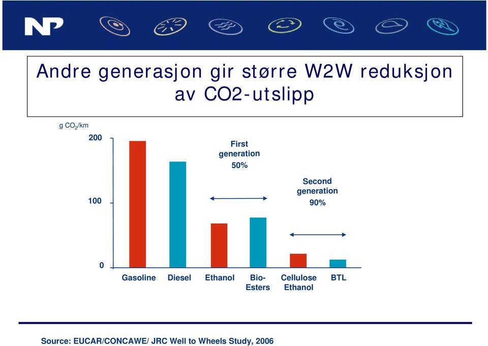 90% 0 Gasoline Diesel Ethanol Bio- Esters Cellulose