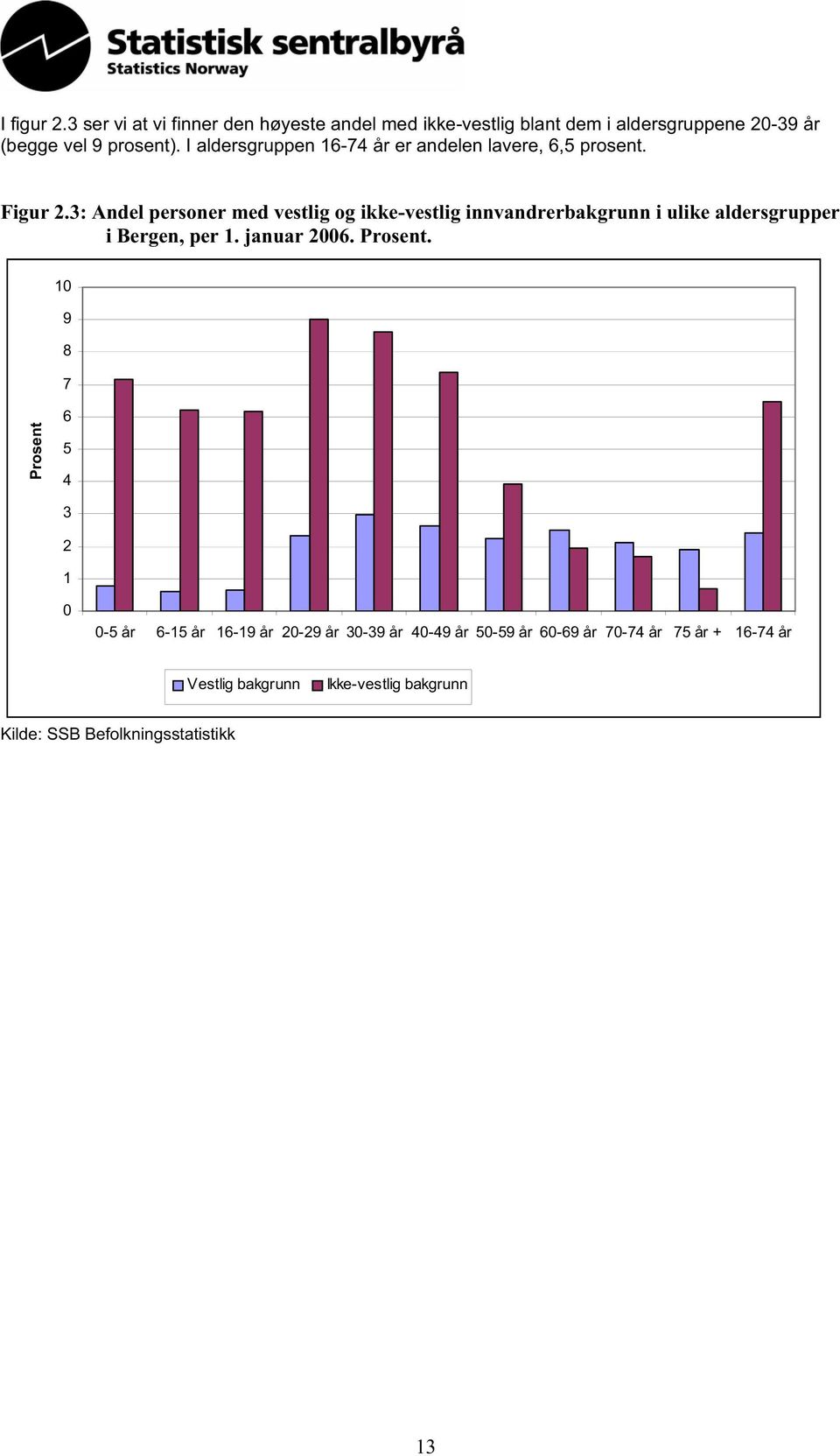 3: Andel personer med vestlig og ikke-vestlig innvandrerbakgrunn i ulike aldersgrupper i Bergen, per 1. januar 2006. Prosent.