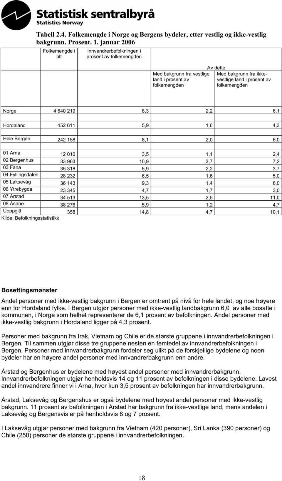 folkemengden Norge 4 640 219 8,3 2,2 6,1 Hordaland 452 611 5,9 1,6 4,3 Hele Bergen 242 158 8,1 2,0 6,0 01 Arna 12 010 3,5 1,1 2,4 02 Bergenhus 33 963 10,9 3,7 7,2 03 Fana 35 318 5,9 2,2 3,7 04