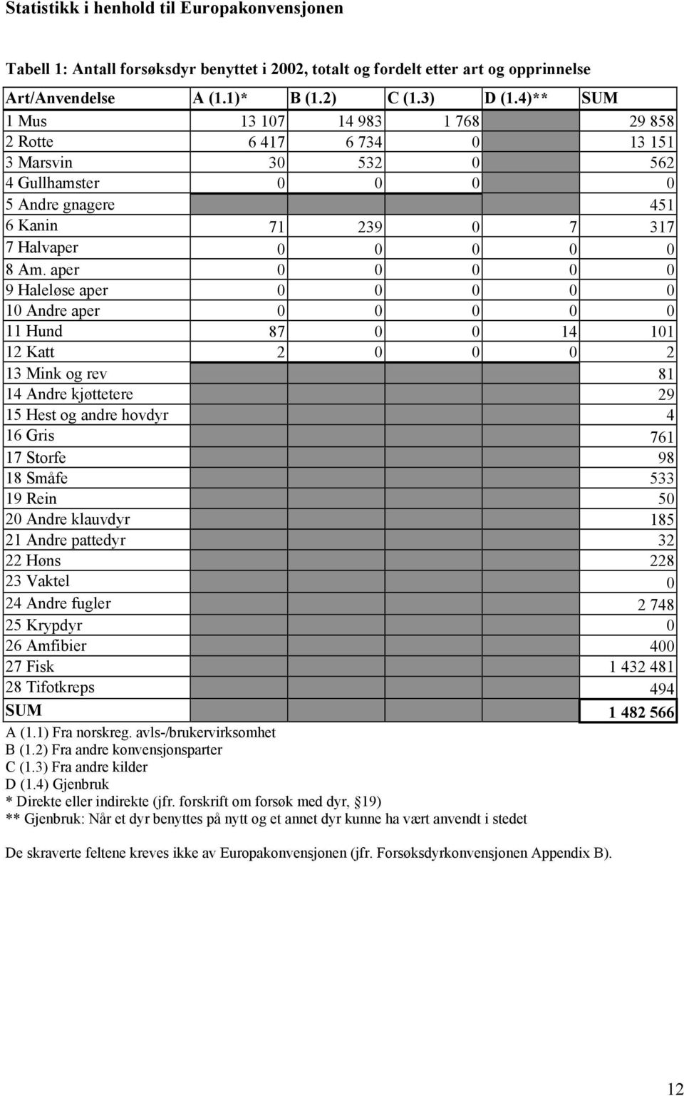 aper 0 0 0 0 0 9 Haleløse aper 0 0 0 0 0 10 Andre aper 0 0 0 0 0 11 Hund 87 0 0 14 101 12 Katt 2 0 0 0 2 13 Mink og rev 81 14 Andre kjøttetere 29 15 Hest og andre hovdyr 4 16 Gris 761 17 Storfe 98 18