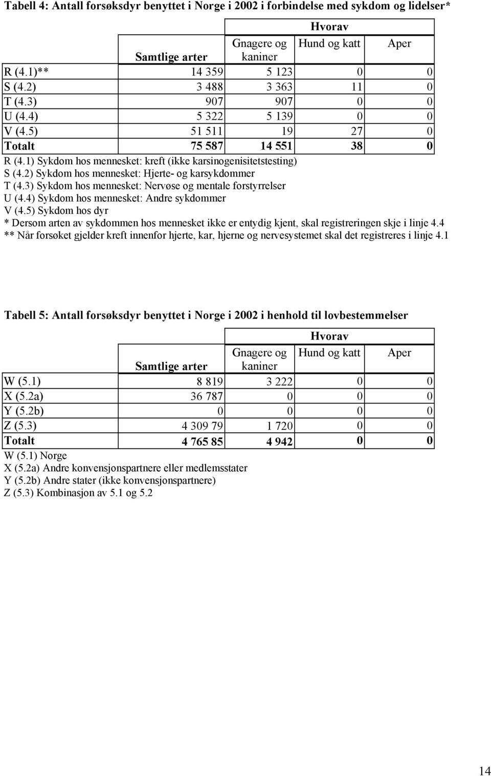 2) Sykdom hos mennesket: Hjerte- og karsykdommer T (4.3) Sykdom hos mennesket: Nervøse og mentale forstyrrelser U (4.4) Sykdom hos mennesket: Andre sykdommer V (4.