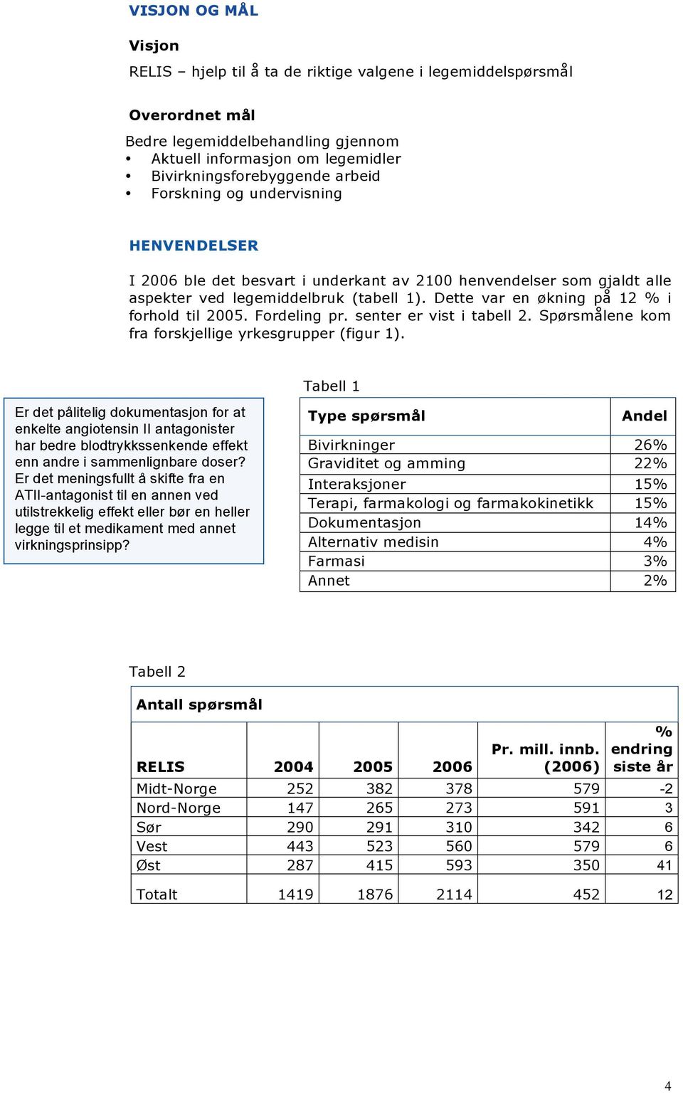 Fordeling pr. senter er vist i tabell 2. Spørsmålene kom fra forskjellige yrkesgrupper (figur 1).