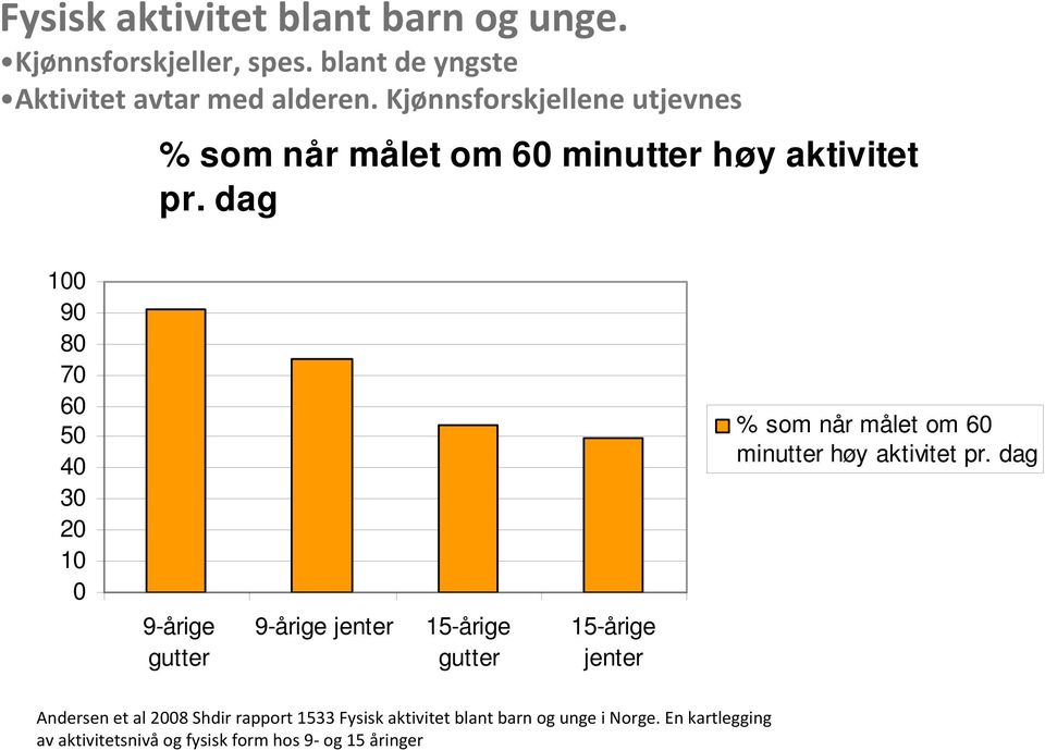 dag 100 90 80 70 60 50 40 30 20 10 0 9-årige gutter 9-årige jenter 15-årige gutter 15-årige jenter % som når målet om 60