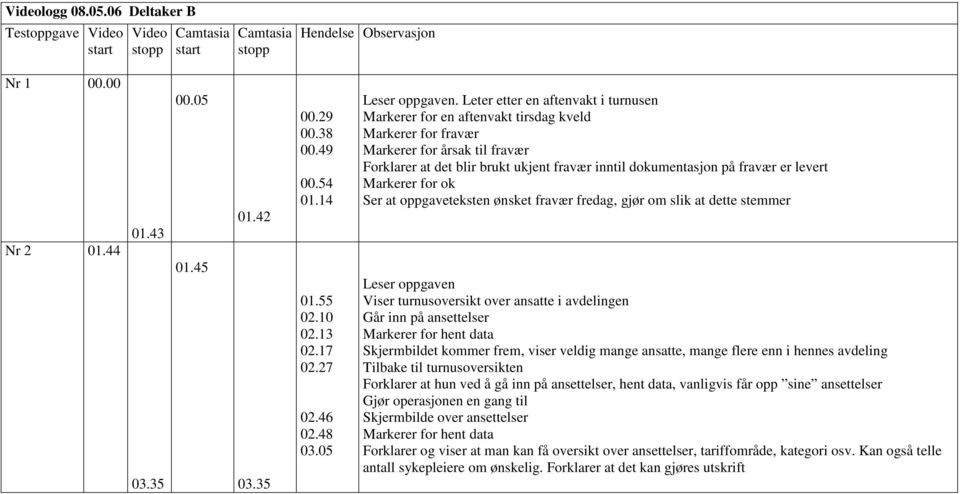 Leter etter en aftenvakt i turnusen Markerer for en aftenvakt tirsdag kveld Markerer for fravær Markerer for årsak til fravær Forklarer at det blir brukt ukjent fravær inntil dokumentasjon på fravær