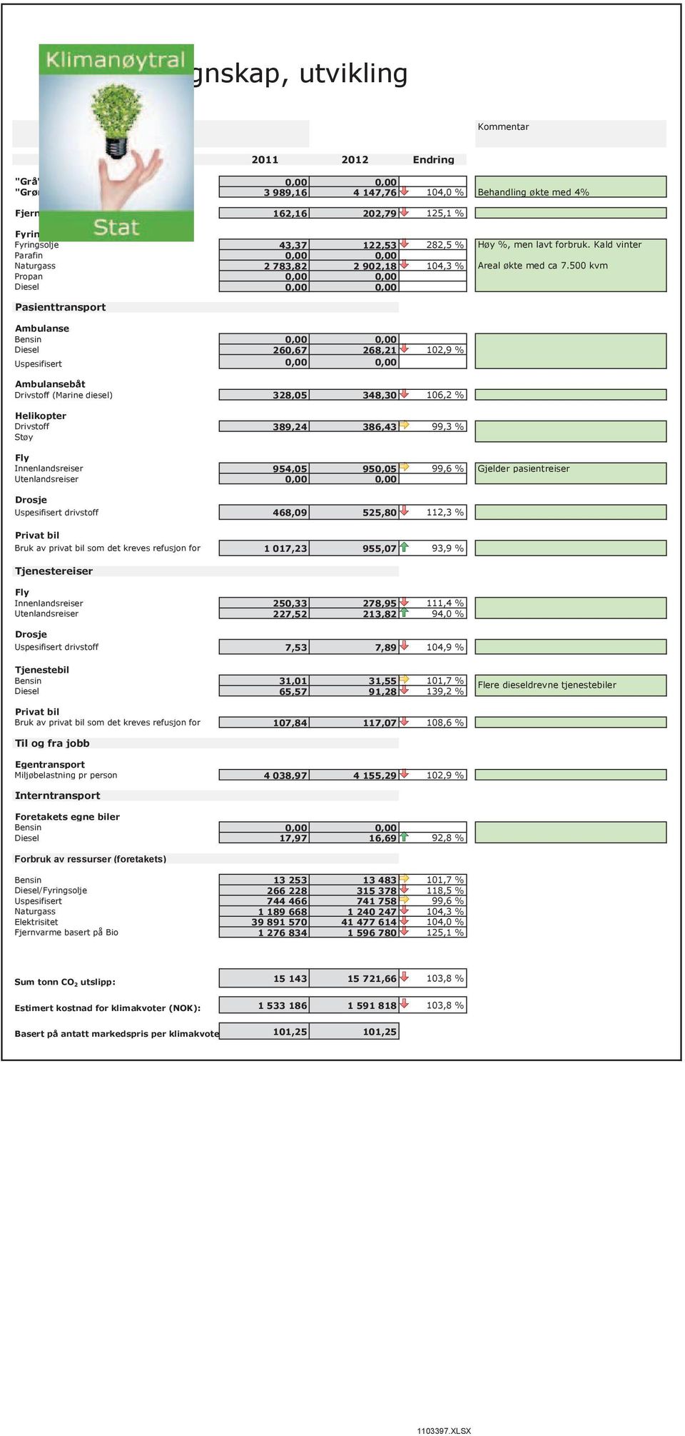 500 kvm Propan 0,00 0,00 Diesel 0,00 0,00 Pasienttransport Ambulanse Bensin 0,00 0,00 Diesel 260,67 268,21 102,9 % Uspesifisert 0,00 0,00 Ambulansebåt Drivstoff (Marine diesel) 328,05 348,30 106,2 %