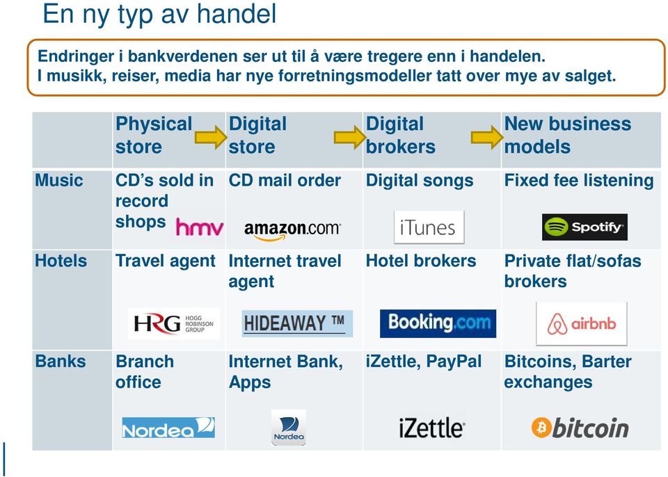 Physical store Digital store Digital brokers New business models Music CD s sold in record shops CD mail order Digital
