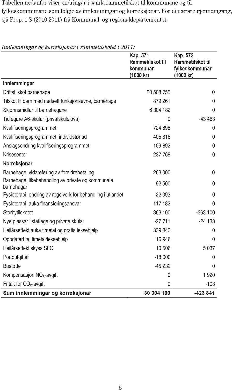 572 Rammetilskot til fylkeskommunar (1000 kr) Driftstilskot barnehage 20 508 755 0 Tilskot til barn med nedsett funksjonsevne, barnehage 879 261 0 Skjønnsmidlar til barnehagane 6 304 182 0 Tidlegare