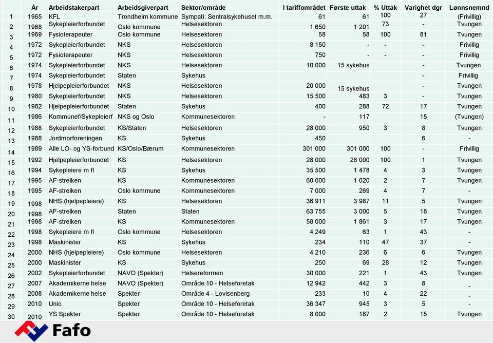 ådet Første uttak % Uttak Varighet dgr Lønnsnemn