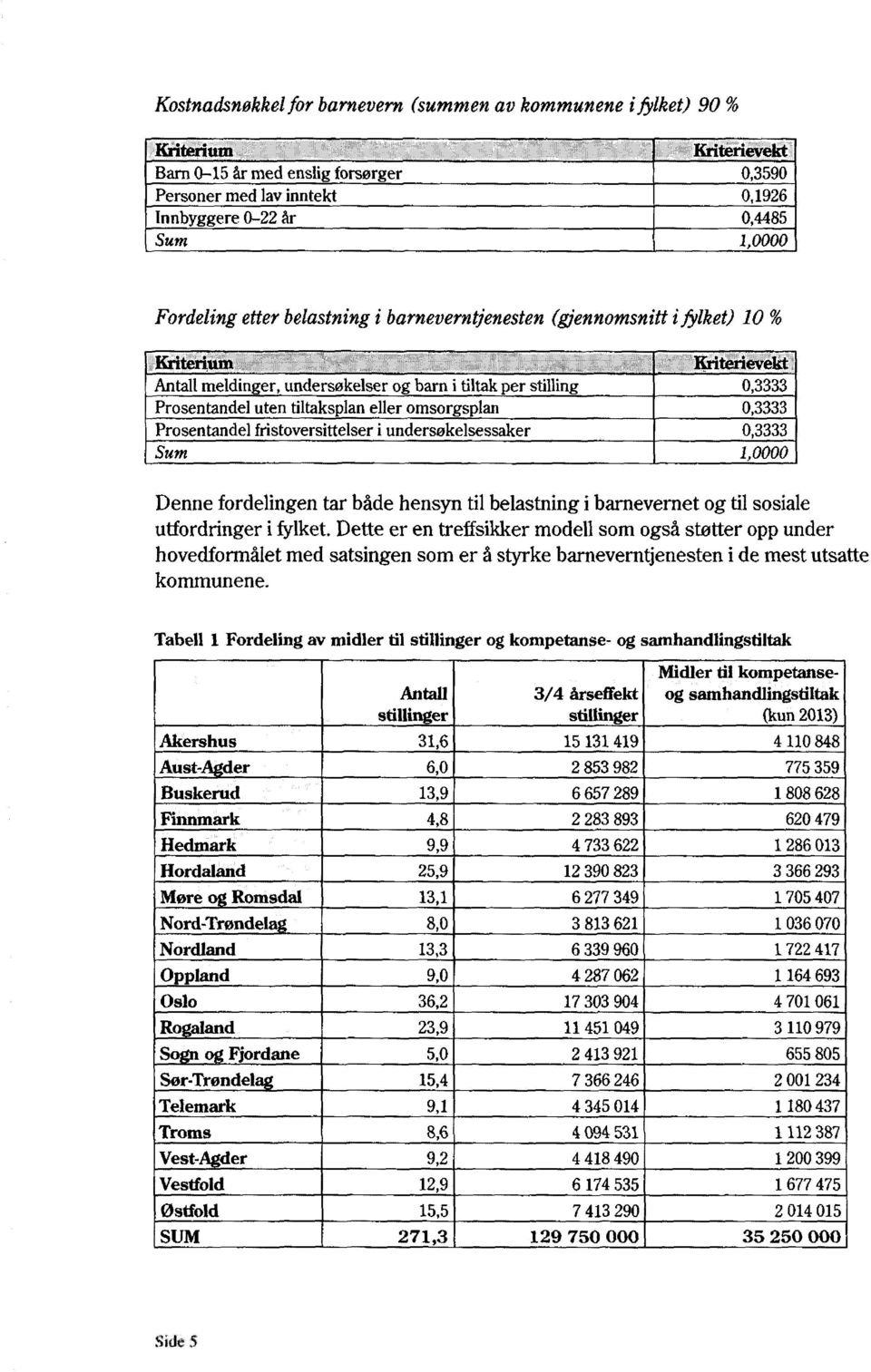 omsorgsplan 0,3333 Prosentandel fristoversittelser i undersøkelsessaker 0,3333 Sum 1,0000 Denne fordelingen tar både hensyn til belastning i barnevernet og til sosiale utfordringer i fylket.