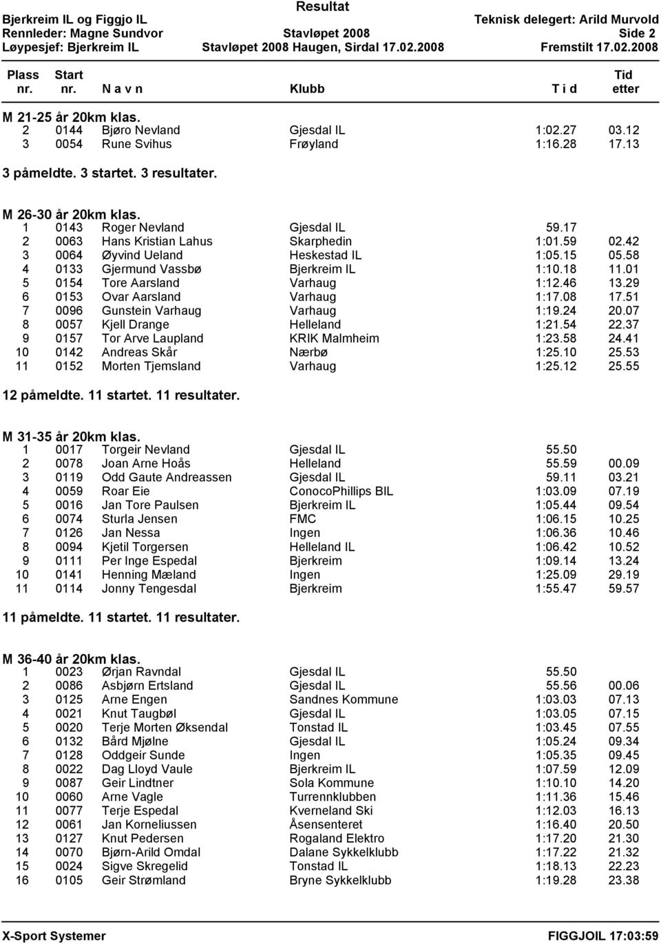 01 5 0154 Tore Aarsland Varhaug 1:12.46 13.29 6 0153 Ovar Aarsland Varhaug 1:17.08 17.51 7 0096 Gunstein Varhaug Varhaug 1:19.24 20.07 8 0057 Kjell Drange Helleland 1:21.54 22.