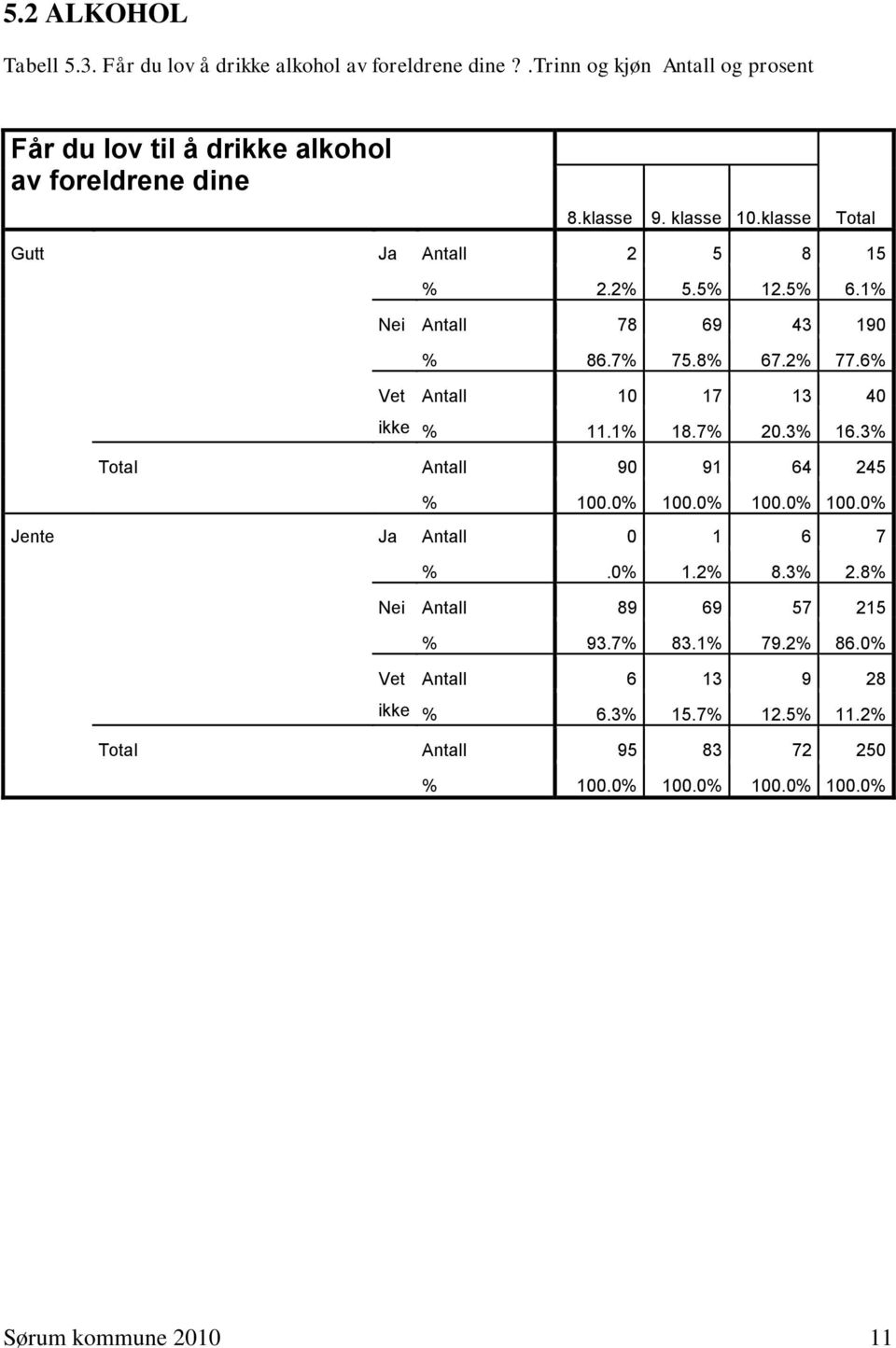 klasse Gutt Ja Antall 2 5 8 15 % 2.2% 5.5% 12.5% 6.1% Nei Antall 78 69 43 190 % 86.7% 75.8% 67.2% 77.