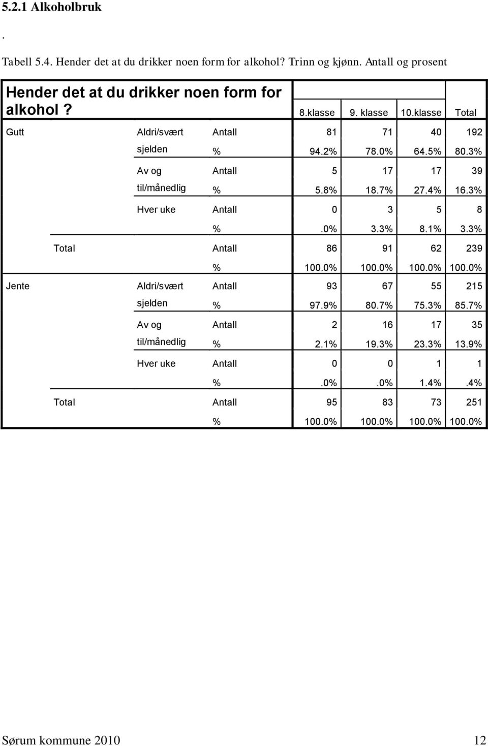 0% 64.5% 80.3% Antall 5 17 17 39 % 5.8% 18.7% 27.4% 16.3% Hver uke Antall 0 3 5 8 %.0% 3.3% 8.1% 3.