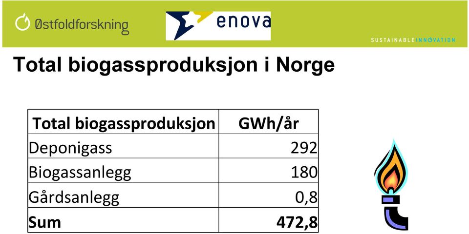 GWh/år Deponigass 292