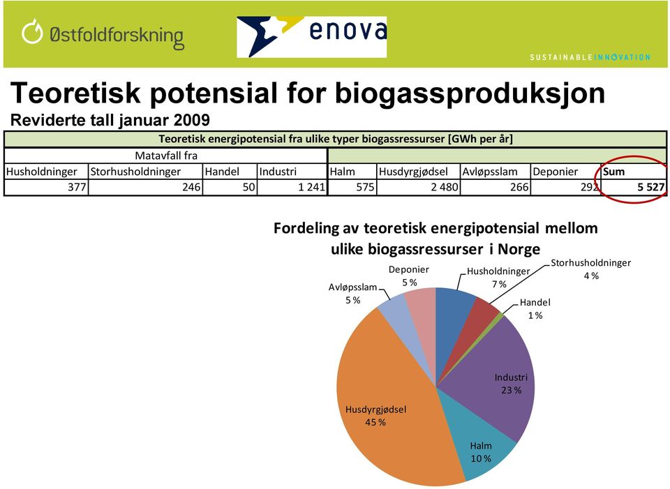 Deponier Sum 377 246 50 1 241 575 2 480 266 292 5 527 Fordeling av teoretisk energipotensial mellom ulike