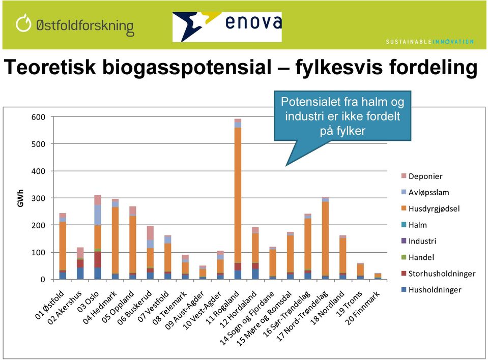 fylker GWh 400 300 200 100 0 Deponier Avløpsslam